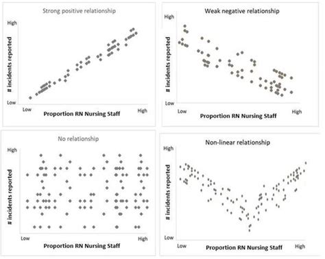 Scatterplots: Using, Examples, and Interpreting .